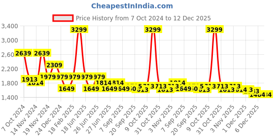myntra.com Tommy Hilfiger Boys Straight Fit Stretchable Jeans tommy hilfiger Price History Graph from 7 Oct 2024 to 12 Dec 2025