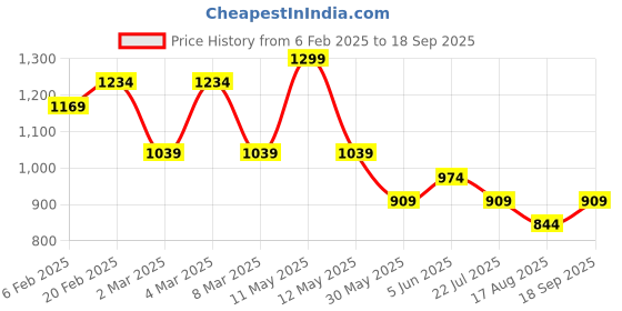 myntra.com Tommy Hilfiger Boys Striped Applique T-shirt tommy hilfiger Price History Graph from 6 Feb 2025 to 18 Sep 2025