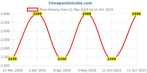 myntra.com Tommy Hilfiger Boys Striped Backpack tommy hilfiger Price History Graph from 21 Mar 2025 to 11 Oct 2025