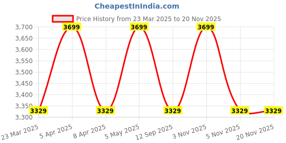 myntra.com Tommy Hilfiger Boys Striped Backpack tommy hilfiger Price History Graph from 23 Mar 2025 to 18 Nov 2025