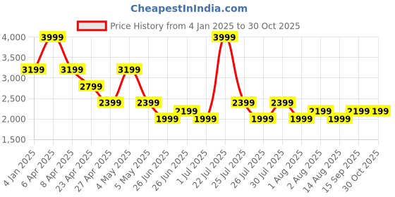 myntra.com Tommy Hilfiger Boys Striped Bomber Jacket tommy hilfiger Price History Graph from 4 Jan 2025 to 28 Oct 2025