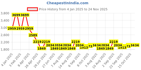 myntra.com Tommy Hilfiger Boys Striped Bomber with Embroidered Jacket tommy hilfiger Price History Graph from 4 Jan 2025 to 24 Nov 2025