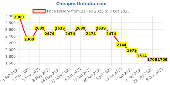 myntra.com Tommy Hilfiger Boys Striped Chino Shorts Technology tommy hilfiger Price History Graph from 21 Feb 2025 to 4 Oct 2025