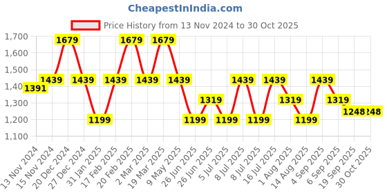 myntra.com Tommy Hilfiger Boys Striped Cotton Polo Collar Applique T-shirt tommy hilfiger Price History Graph from 13 Nov 2024 to 30 Oct 2025