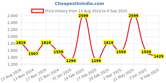 myntra.com Tommy Hilfiger Boys Striped Cotton Polo Collar Applique T-shirt tommy hilfiger Price History Graph from 13 Aug 2024 to 9 Sep 2025