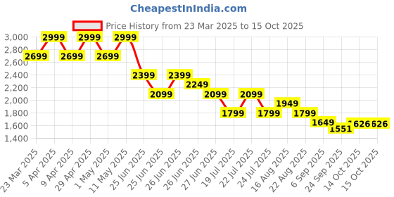 myntra.com Tommy Hilfiger Boys Striped Cotton Regular Shorts tommy hilfiger Price History Graph from 23 Mar 2025 to 4 Oct 2025