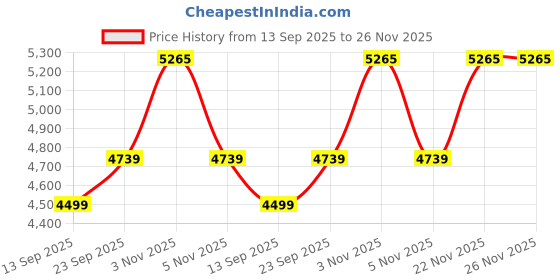 myntra.com Tommy Hilfiger Boys Striped Hooded Sweatshirt tommy hilfiger Price History Graph from 13 Sep 2025 to 26 Nov 2025