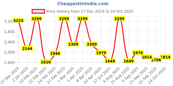 myntra.com Tommy Hilfiger Boys Striped Knitted Pullover tommy hilfiger Price History Graph from 27 Dec 2024 to 24 Oct 2025