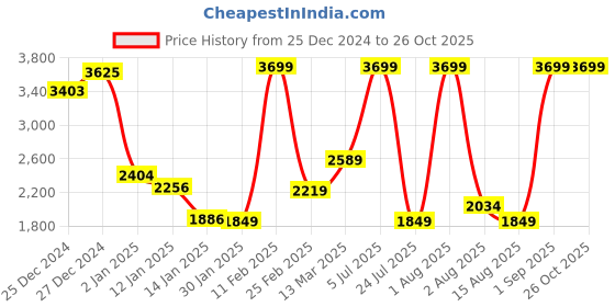 myntra.com Tommy Hilfiger Boys Striped Knitted Pullover tommy hilfiger Price History Graph from 25 Dec 2024 to 26 Oct 2025