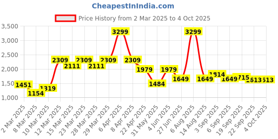 myntra.com Tommy Hilfiger Boys Striped Knitted Pullover tommy hilfiger Price History Graph from 2 Mar 2025 to 4 Oct 2025