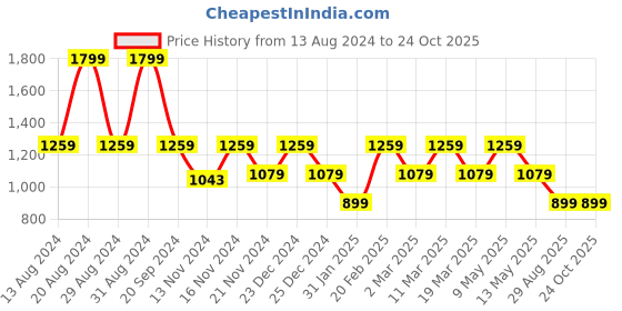 myntra.com Tommy Hilfiger Boys Striped Organic Cotton T-Shirt tommy hilfiger Price History Graph from 13 Aug 2024 to 24 Oct 2025