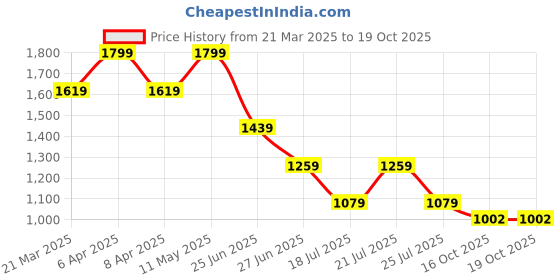 myntra.com Tommy Hilfiger Boys Striped Pockets T-shirt tommy hilfiger Price History Graph from 21 Mar 2025 to 19 Oct 2025
