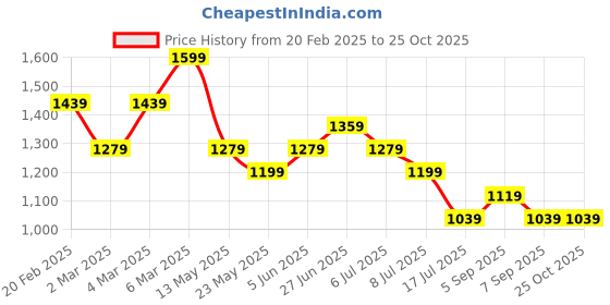 myntra.com Tommy Hilfiger Boys Striped Pockets T-shirt tommy hilfiger Price History Graph from 20 Feb 2025 to 25 Oct 2025