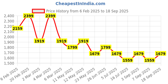 myntra.com Tommy Hilfiger Boys Striped Polo Collar Applique T-shirt tommy hilfiger Price History Graph from 6 Feb 2025 to 18 Sep 2025
