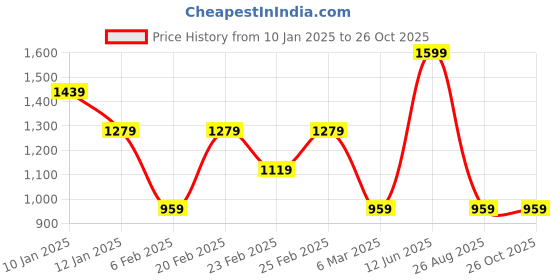 myntra.com Tommy Hilfiger Boys Striped Polo Collar Cotton T-shirt tommy hilfiger Price History Graph from 10 Jan 2025 to 25 Oct 2025