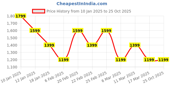 myntra.com Tommy Hilfiger Boys Striped Polo Collar Cotton T-shirt tommy hilfiger Price History Graph from 10 Jan 2025 to 24 Oct 2025