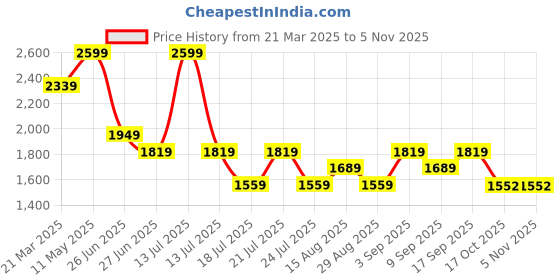 myntra.com Tommy Hilfiger Boys Striped Polo Collar Cotton T-shirt tommy hilfiger Price History Graph from 21 Mar 2025 to 2 Nov 2025
