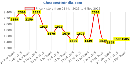 myntra.com Tommy Hilfiger Boys Striped Polo Collar Cotton T-shirt tommy hilfiger Price History Graph from 21 Mar 2025 to 2 Nov 2025