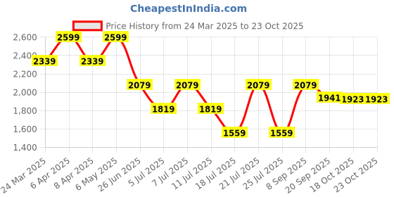 myntra.com Tommy Hilfiger Boys Striped Polo Collar Drop-Shoulder Sleeves T-shirt tommy hilfiger Price History Graph from 24 Mar 2025 to 22 Oct 2025