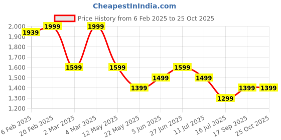 myntra.com Tommy Hilfiger Boys Striped Polo Collar Pockets T-shirt tommy hilfiger Price History Graph from 6 Feb 2025 to 24 Oct 2025