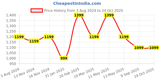 myntra.com Tommy Hilfiger Boys Striped Polo Collar Pure Cotton T-Shirt tommy hilfiger Price History Graph from 3 Aug 2024 to 24 Oct 2025