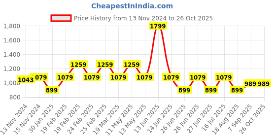 myntra.com Tommy Hilfiger Boys Striped Polo Collar Short Sleeves Regular T-shirt tommy hilfiger Price History Graph from 13 Nov 2024 to 24 Oct 2025