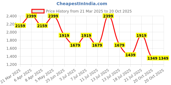 myntra.com Tommy Hilfiger Boys Striped Polo Collar T-shirt tommy hilfiger Price History Graph from 21 Mar 2025 to 20 Oct 2025