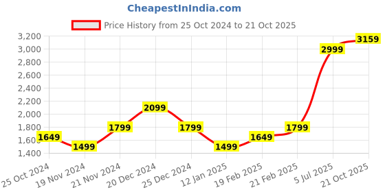 myntra.com Tommy Hilfiger Boys Striped Printed Shorts tommy hilfiger Price History Graph from 25 Oct 2024 to 21 Oct 2025