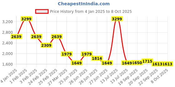 myntra.com Tommy Hilfiger Boys Striped Pullover tommy hilfiger Price History Graph from 4 Jan 2025 to 4 Oct 2025