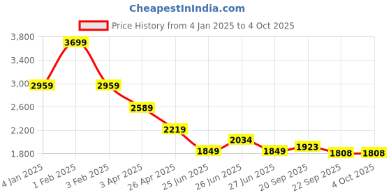 myntra.com Tommy Hilfiger Boys Striped Pullover tommy hilfiger Price History Graph from 4 Jan 2025 to 4 Oct 2025