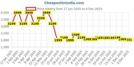 myntra.com Tommy Hilfiger Boys Striped Pullover tommy hilfiger Price History Graph from 17 Jan 2025 to 2 Dec 2025