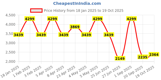 myntra.com Tommy Hilfiger Boys Striped Pullover tommy hilfiger Price History Graph from 18 Jan 2025 to 19 Oct 2025