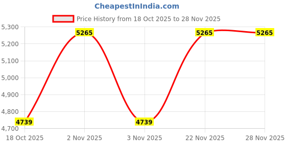 myntra.com Tommy Hilfiger Boys Striped Pullover tommy hilfiger Price History Graph from 18 Oct 2025 to 28 Nov 2025