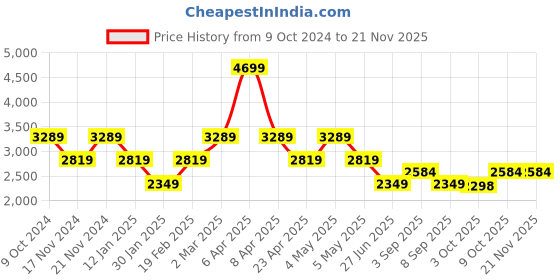 myntra.com Tommy Hilfiger Boys Striped Pullover Sweater tommy hilfiger Price History Graph from 9 Oct 2024 to 21 Nov 2025
