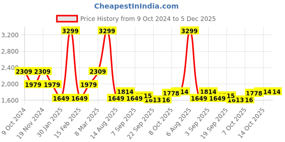 myntra.com Tommy Hilfiger Boys Striped Pure Cotton Pullover tommy hilfiger Price History Graph from 9 Oct 2024 to 5 Dec 2025