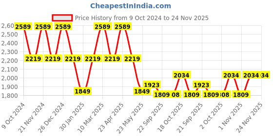 myntra.com Tommy Hilfiger Boys Striped Pure Cotton Pullover tommy hilfiger Price History Graph from 9 Oct 2024 to 24 Nov 2025