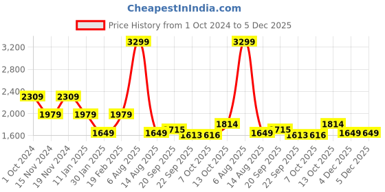 myntra.com Tommy Hilfiger Boys Striped Pure Cotton Pullover tommy hilfiger Price History Graph from 1 Oct 2024 to 5 Dec 2025
