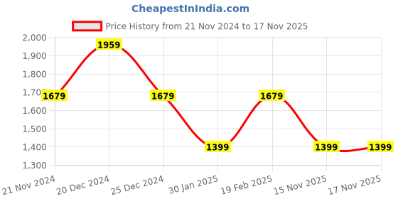 myntra.com Tommy Hilfiger Boys Striped Regular Fit Pure Cotton Casual Shirt tommy hilfiger Price History Graph from 21 Nov 2024 to 17 Nov 2025