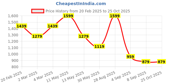 myntra.com Tommy Hilfiger Boys Striped Round Neck Cotton T-shirt tommy hilfiger Price History Graph from 20 Feb 2025 to 25 Oct 2025
