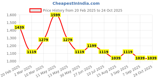 myntra.com Tommy Hilfiger Boys Striped Round Neck Cotton T-shirt tommy hilfiger Price History Graph from 20 Feb 2025 to 24 Oct 2025