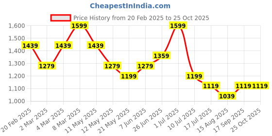 myntra.com Tommy Hilfiger Boys Striped Round Neck Cotton T-shirt tommy hilfiger Price History Graph from 20 Feb 2025 to 24 Oct 2025