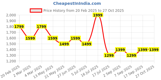 myntra.com Tommy Hilfiger Boys Striped Round Neck Cotton T-shirt tommy hilfiger Price History Graph from 20 Feb 2025 to 27 Oct 2025