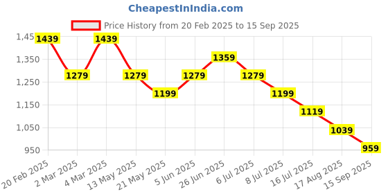 myntra.com Tommy Hilfiger Boys Striped Round Neck Cotton T-shirt tommy hilfiger Price History Graph from 20 Feb 2025 to 15 Sep 2025