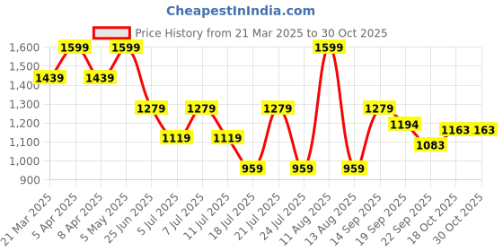 myntra.com Tommy Hilfiger Boys Striped Round Neck Cotton T-shirt tommy hilfiger Price History Graph from 21 Mar 2025 to 30 Oct 2025