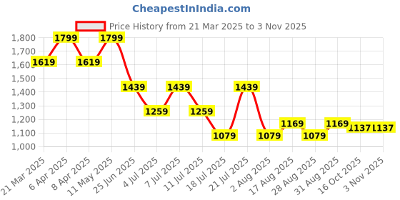 myntra.com Tommy Hilfiger Boys Striped Round Neck Cotton T-shirt tommy hilfiger Price History Graph from 21 Mar 2025 to 2 Nov 2025