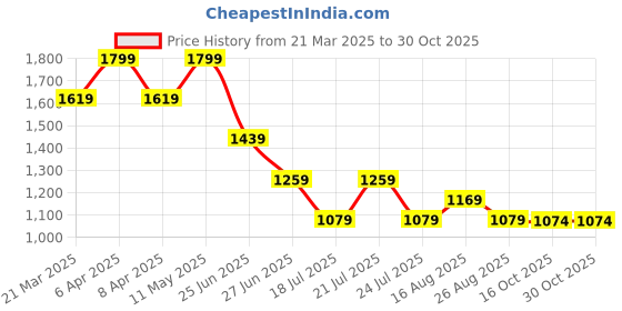 myntra.com Tommy Hilfiger Boys Striped Round Neck Cotton T-shirt tommy hilfiger Price History Graph from 21 Mar 2025 to 30 Oct 2025
