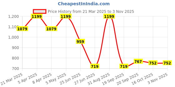 myntra.com Tommy Hilfiger Boys Striped Round Neck Cotton T-shirt tommy hilfiger Price History Graph from 21 Mar 2025 to 2 Nov 2025