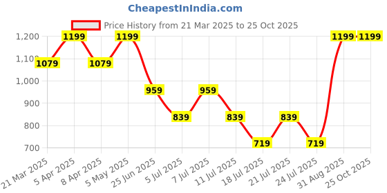myntra.com Tommy Hilfiger Boys Striped Round Neck Cotton T-shirt tommy hilfiger Price History Graph from 21 Mar 2025 to 24 Oct 2025