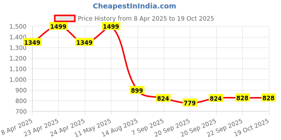 myntra.com Tommy Hilfiger Boys Striped Round Neck T-shirt tommy hilfiger Price History Graph from 8 Apr 2025 to 17 Oct 2025