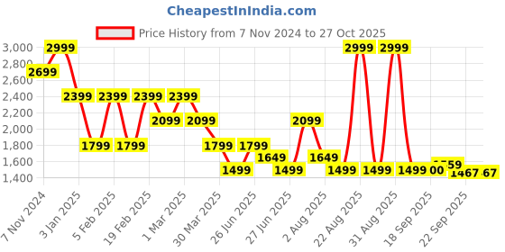 myntra.com Tommy Hilfiger Boys Striped Sweatshirt tommy hilfiger Price History Graph from 7 Nov 2024 to 27 Oct 2025